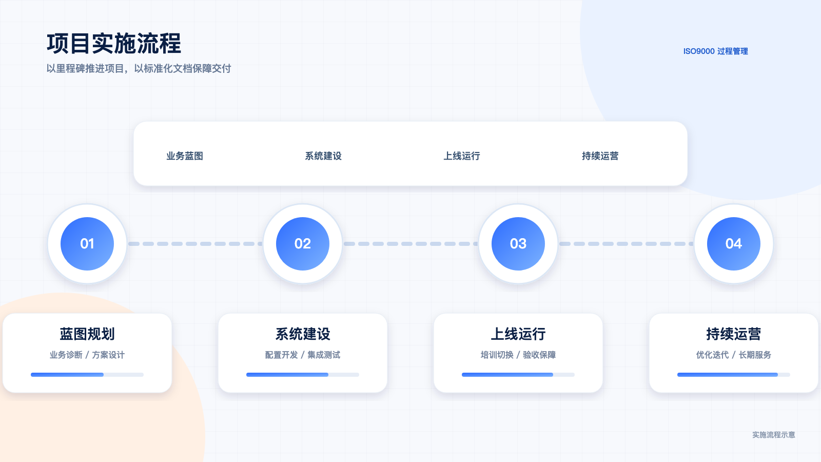 全程按 ISO9000 质量管理体系严格管理